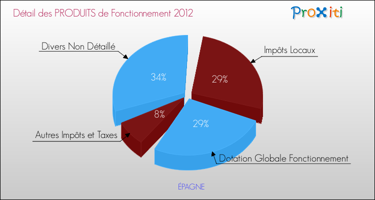Décomposition du Budget de Fonctionnement 2012 de la commune de ÉPAGNE Budget de Fonctionnement 2012 pour la commune de ÉPAGNE