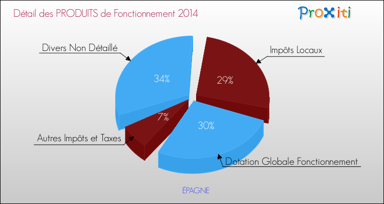 Décomposition du Budget de Fonctionnement 2014 de la commune de ÉPAGNE Budget de Fonctionnement 2014 pour la commune de ÉPAGNE