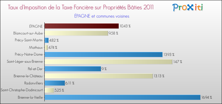 Taux d'imposition de la taxe foncière sur le bati 2011 pour ÉPAGNE et les communes proches Comparaison des taux d'imposition de la taxe foncière sur le bati 2011 pour ÉPAGNE et les communes voisines
