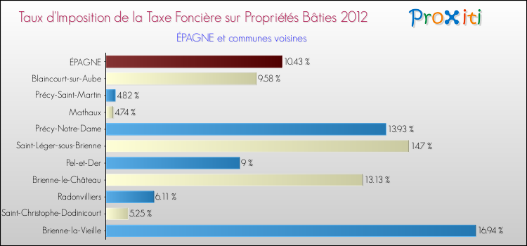 Taux d'imposition de la taxe foncière sur le bati 2012 pour ÉPAGNE et les communes proches Comparaison des taux d'imposition de la taxe foncière sur le bati 2012 pour ÉPAGNE et les communes voisines