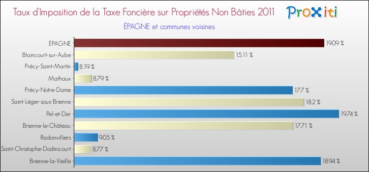 Taux d'imposition de la taxe foncière sur les immeubles et terrains non batis 2011 pour ÉPAGNE et les communes proches Comparaison des taux d'imposition de la taxe foncière sur les immeubles et terrains non batis 2011 pour ÉPAGNE et les communes voisines
