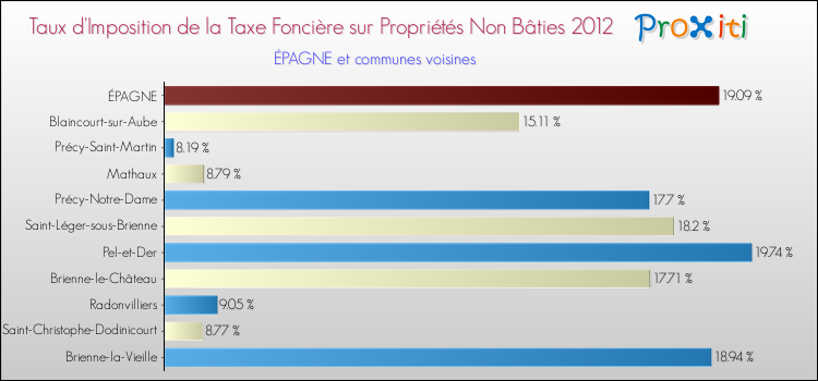 Taux d'imposition de la taxe foncière sur les immeubles et terrains non batis 2012 pour ÉPAGNE et les communes proches Comparaison des taux d'imposition de la taxe foncière sur les immeubles et terrains non batis 2012 pour ÉPAGNE et les communes voisines