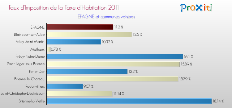 Taux d'imposition de la taxe d'habitation 2011 pour ÉPAGNE et les communes proches Comparaison des taux d'imposition de la taxe d'habitation 2011 pour ÉPAGNE et les communes voisines