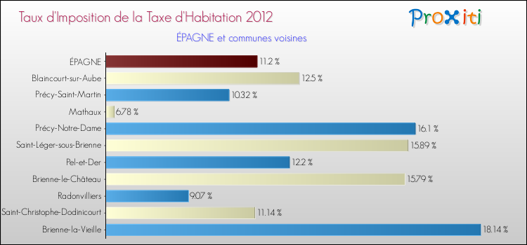 Taux d'imposition de la taxe d'habitation 2012 pour ÉPAGNE et les communes proches Comparaison des taux d'imposition de la taxe d'habitation 2012 pour ÉPAGNE et les communes voisines