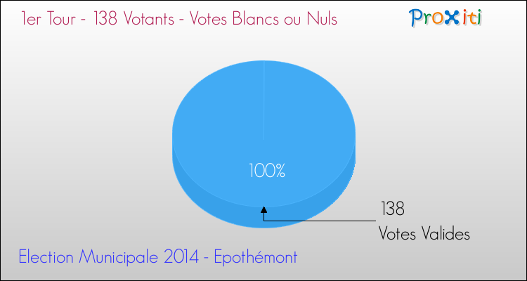 Votes blancs ou nuls au 1er Tour des Elections Municipales 2014 de la commune de Epothémont Elections Municipales 2014 - Votes blancs ou nuls au 1er Tour pour la commune de Epothémont