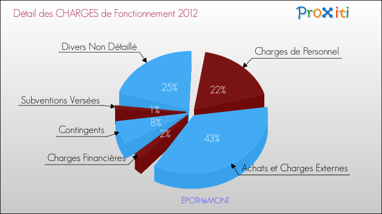 Décomposition des Charges de Fonctionnement 2012 de la commune de ÉPOTHéMONT Charges de Fonctionnement 2012 pour la commune de ÉPOTHéMONT