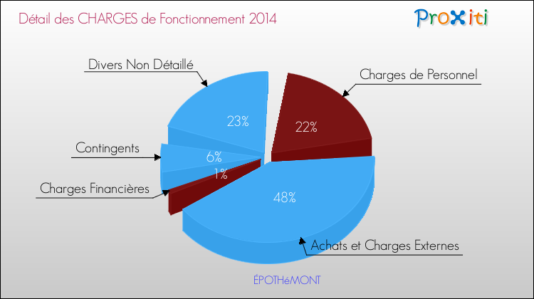 Décomposition des Charges de Fonctionnement 2014 de la commune de ÉPOTHéMONT Charges de Fonctionnement 2014 pour la commune de ÉPOTHéMONT