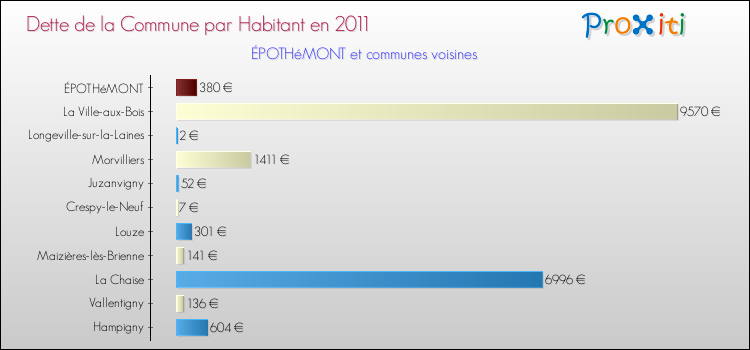 Dette par habitant de la commune en 2011 pour ÉPOTHéMONT et les communes proches Comparaison de la dette par habitant de la commune en 2011 pour ÉPOTHéMONT et les communes voisines