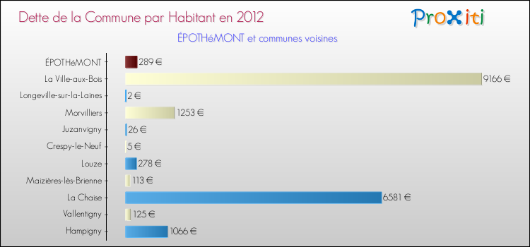 Dette par habitant de la commune en 2012 pour ÉPOTHéMONT et les communes proches Comparaison de la dette par habitant de la commune en 2012 pour ÉPOTHéMONT et les communes voisines