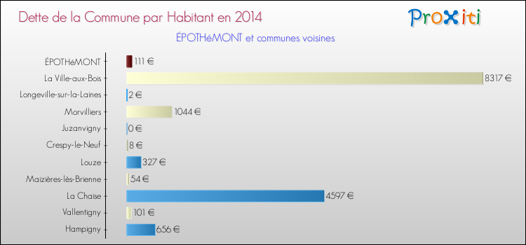 Dette par habitant de la commune en 2014 pour ÉPOTHéMONT et les communes proches Comparaison de la dette par habitant de la commune en 2014 pour ÉPOTHéMONT et les communes voisines