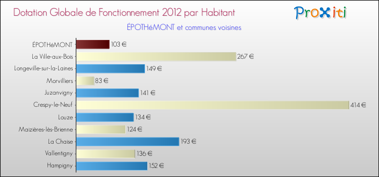 Montant des dotations globales de fonctionnement DGF par Habitant pour ÉPOTHéMONT et les communes proches Comparaison des des dotations globales de fonctionnement DGF par habitant pour ÉPOTHéMONT et les communes voisines