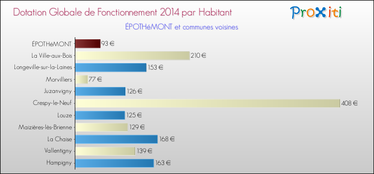 Montant des dotations globales de fonctionnement DGF par Habitant pour ÉPOTHéMONT et les communes proches en 2014. Comparaison des des dotations globales de fonctionnement DGF par habitant pour ÉPOTHéMONT et les communes voisines en 2014.
