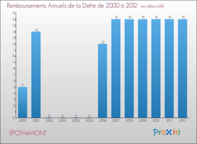 Evolution de l'annuité de la dette pour la commune de ÉPOTHéMONT de 2000 à 2012 Annuités de la dette pour ÉPOTHéMONT de 2000 à 2012