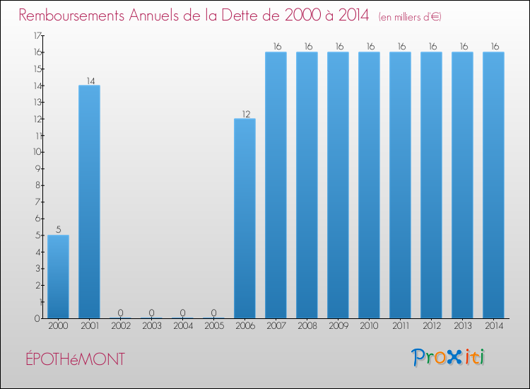 Evolution de l'annuité de la dette pour la commune de ÉPOTHéMONT de 2000 à 2014 Annuités de la dette pour ÉPOTHéMONT de 2000 à 2014