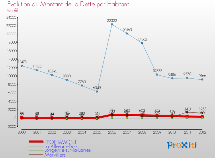 Evolution de la dette par habitant pour la commune de ÉPOTHéMONT et les communes proches de 2000 à 2012 Comparaison de la dette par habitant pour ÉPOTHéMONT et les communes voisines de 2000 à 2012