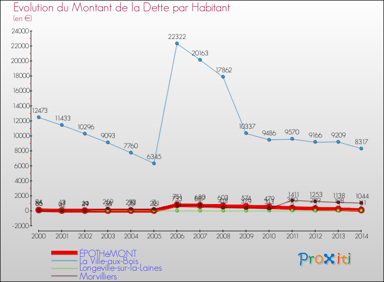 Evolution de la dette par habitant pour la commune de ÉPOTHéMONT et les communes proches de 2000 à 2014 Comparaison de la dette par habitant pour ÉPOTHéMONT et les communes voisines de 2000 à 2014