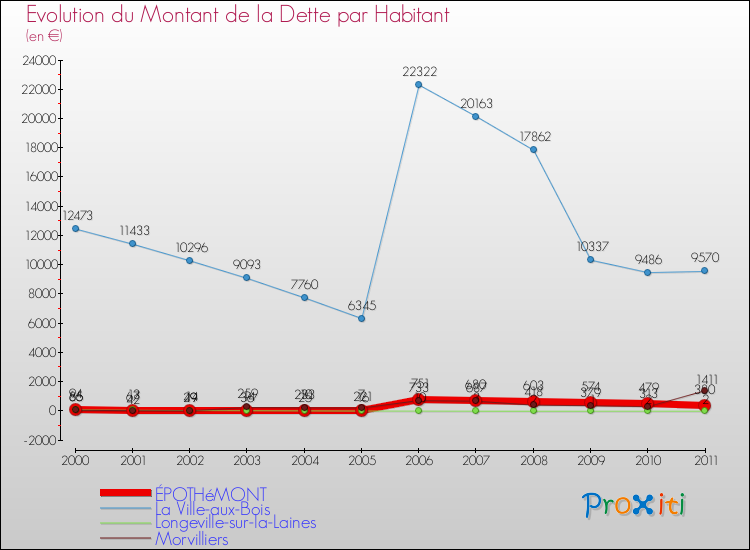 Evolution de la dette par habitant pour la commune de ÉPOTHéMONT et les communes proches Comparaison de la dette par habitant pour ÉPOTHéMONT et les communes voisines