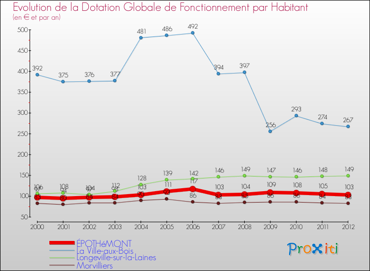 Evolution et montant de la dotation globale de fonctionnement par Habitant pour ÉPOTHéMONT et les communes proches Comparaison des dotations globales de fonctionnement par habitant pour ÉPOTHéMONT et les communes voisines