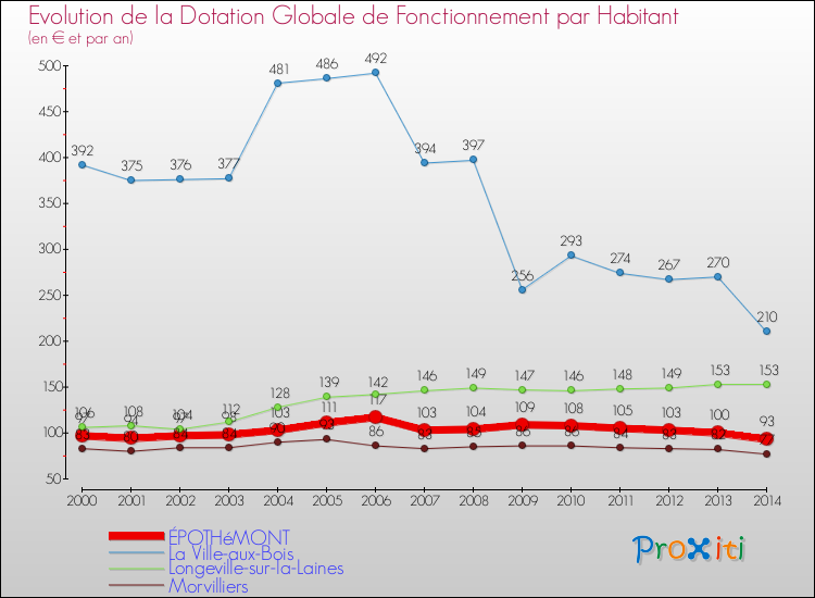 Evolution et montant de la dotation globale de fonctionnement par Habitant pour ÉPOTHéMONT et les communes proches de 2000 à 2014. Comparaison des dotations globales de fonctionnement par habitant pour ÉPOTHéMONT et les communes voisines de 2000 à 2014.