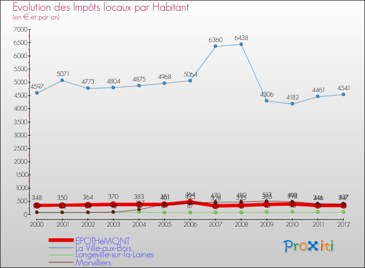 Evolution et montant des impôts locaux par Habitant pour ÉPOTHéMONT et les communes proches Comparaison des impôts locaux par habitant pour ÉPOTHéMONT et les communes voisines