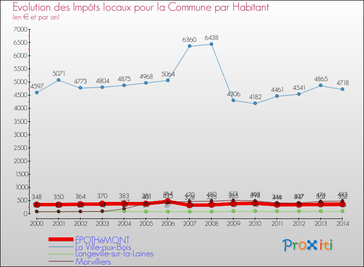 Evolution et montant des impôts locaux par Habitant pour ÉPOTHéMONT et les communes proches de 2000 à 2014 Comparaison des impôts locaux par habitant pour ÉPOTHéMONT et les communes voisines de 2000 à 2014