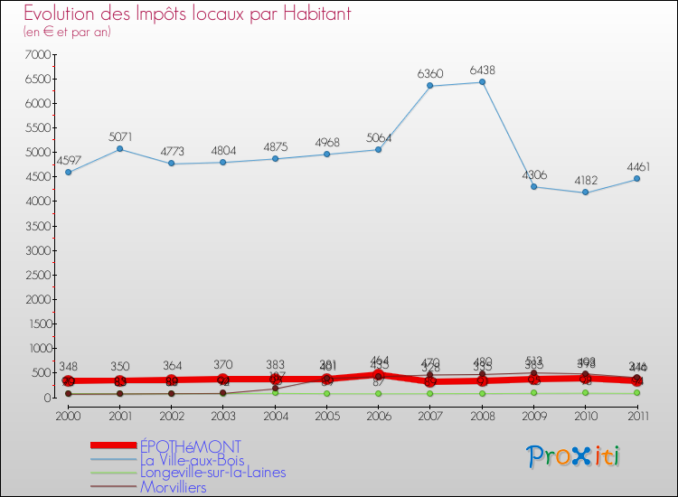Evolution et montant des impôts locaux par Habitant pour ÉPOTHéMONT et les communes proches Comparaison des impôts locaux par habitant pour ÉPOTHéMONT et les communes voisines