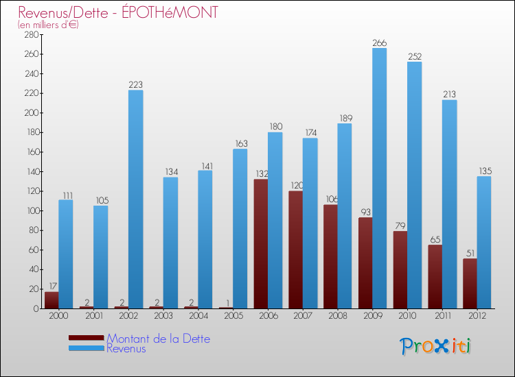Evolution comparée de la dette et des revenus pour la commune de ÉPOTHéMONT de 2000 à 2012 Comparaison de la dette et des revenus pour ÉPOTHéMONT de 2000 à 2012