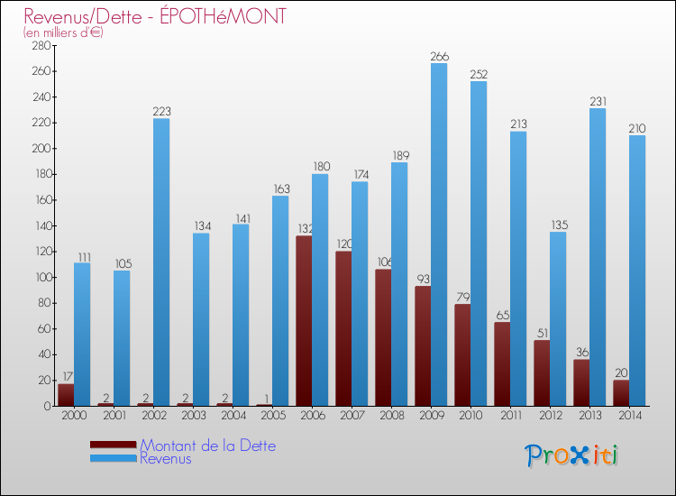 Evolution comparée de la dette et des revenus pour la commune de ÉPOTHéMONT de 2000 à 2014 Comparaison de la dette et des revenus pour ÉPOTHéMONT de 2000 à 2014