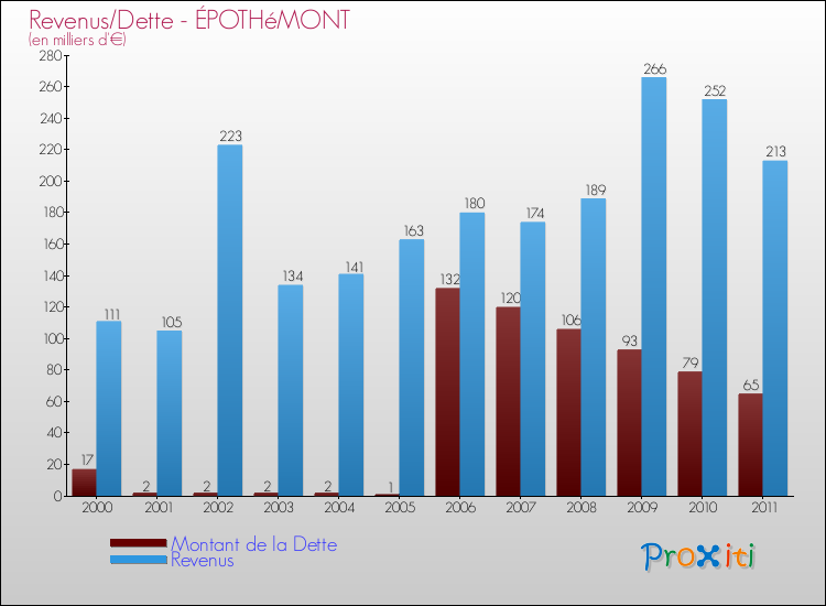 Evolution comparée de la dette et des revenus pour la commune de ÉPOTHéMONT de 2000 à 2011 Comparaison de la dette et des revenus pour ÉPOTHéMONT de 2000 à 2011