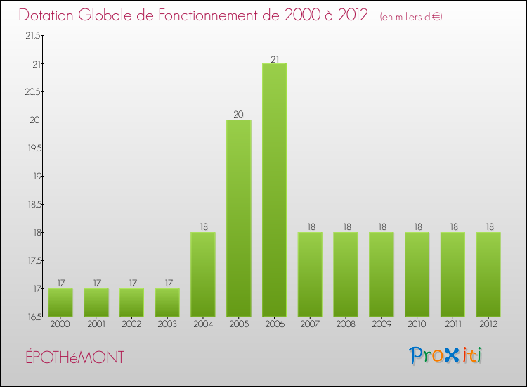Evolution du montant de la Dotation Globale de Fonctionnement pour la commune de ÉPOTHéMONT de 2000 à 2012 Evolution du montant de la Dotation Globale de Fonctionnement pour ÉPOTHéMONT de 2000 à 2012