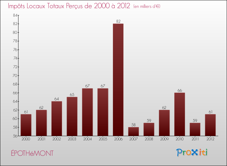 Evolution des Impôts Locaux pour la commune de ÉPOTHéMONT de 2000 à 2012 Evolution des Impôts Locaux pour ÉPOTHéMONT de 2000 à 2012