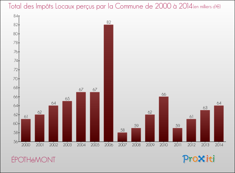 Evolution des Impôts Locaux pour la commune de ÉPOTHéMONT de 2000 à 2014 Evolution des Impôts Locaux pour ÉPOTHéMONT de 2000 à 2014