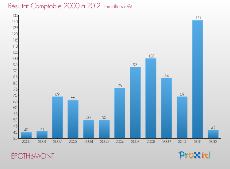 Evolution du résultat comptable pour la commune de ÉPOTHéMONT de 2000 à 2012 Evolution du résultat comptable pour ÉPOTHéMONT de 2000 à 2012