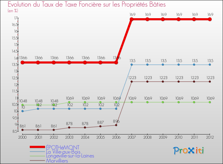 Evolution du taux de la taxe foncière sur le bati pour ÉPOTHéMONT et les communes proches de 2000 à 2012 Comparaison des taux de taxe foncière sur le bati pour ÉPOTHéMONT et les communes voisines de 2000 à 2012