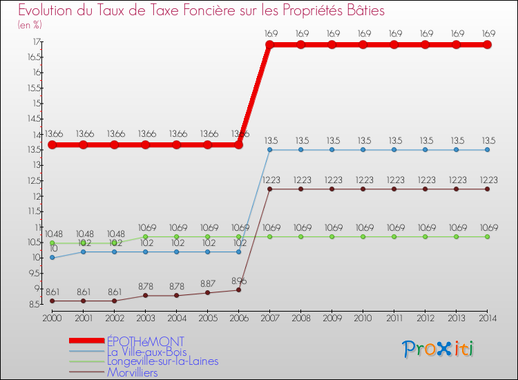 Evolution du taux de la taxe foncière sur le bati pour ÉPOTHéMONT et les communes proches de 2000 à 2014 Comparaison des taux de taxe foncière sur le bati pour ÉPOTHéMONT et les communes voisines de 2000 à 2014