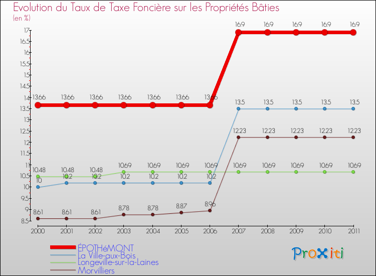 Evolution du taux de la taxe foncière sur le bati pour ÉPOTHéMONT et les communes proches Comparaison des taux de taxe foncière sur le bati pour ÉPOTHéMONT et les communes voisines