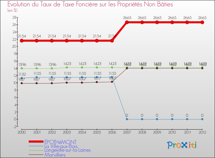 Evolution du taux de la taxe foncière sur les immeubles et terrains non batis pour ÉPOTHéMONT et les communes proches de 2000 à 2012 Comparaison des taux de la taxe foncière sur les immeubles et terrains non batis pour ÉPOTHéMONT et les communes voisines de 2000 à 2012