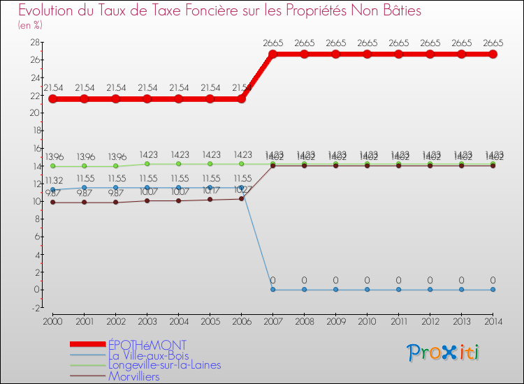 Evolution du taux de la taxe foncière sur les immeubles et terrains non batis pour ÉPOTHéMONT et les communes proches de 2000 à 2014 Comparaison des taux de la taxe foncière sur les immeubles et terrains non batis pour ÉPOTHéMONT et les communes voisines de 2000 à 2014