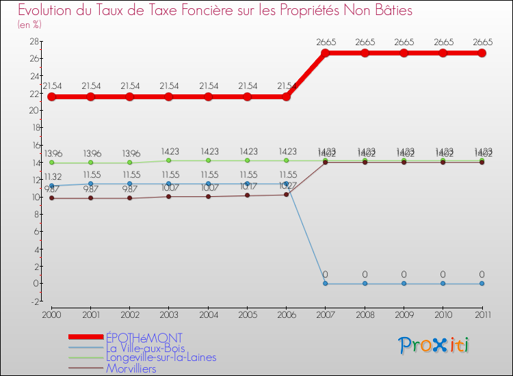 Evolution du taux de la taxe foncière sur les immeubles et terrains non batis pour ÉPOTHéMONT et les communes proches Comparaison des taux de la taxe foncière sur les immeubles et terrains non batis pour ÉPOTHéMONT et les communes voisines