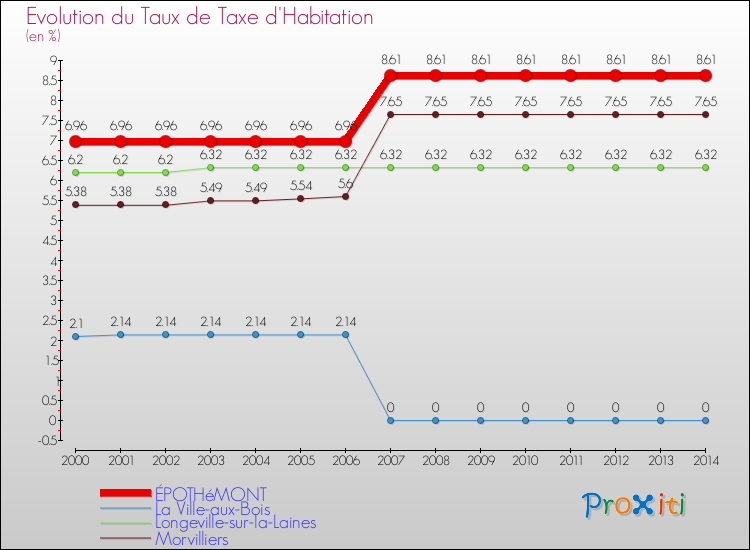Evolution du taux de la taxe d'habitation pour ÉPOTHéMONT et les communes proches de 2000 à 2014 Comparaison des taux de la taxe d'habitation pour ÉPOTHéMONT et les communes voisines de 2000 à 2014