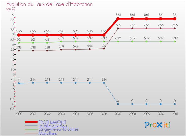 Evolution du taux de la taxe d'habitation pour ÉPOTHéMONT et les communes proches Comparaison des taux de la taxe d'habitation pour ÉPOTHéMONT et les communes voisines