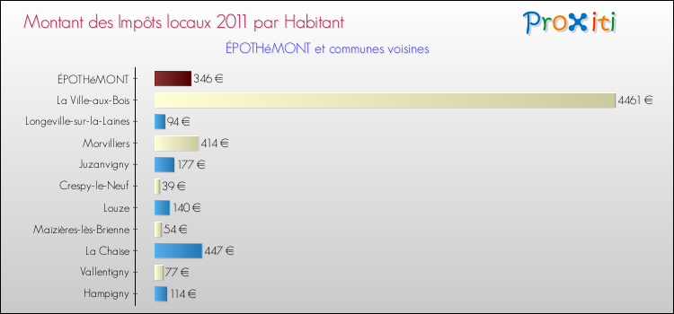 Montant des impôts locaux par Habitant pour ÉPOTHéMONT et les communes proches Comparaison des impôts locaux par habitant pour ÉPOTHéMONT et les communes voisines