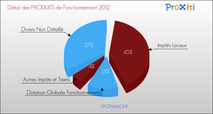 Décomposition du Budget de Fonctionnement 2012 de la commune de ÉPOTHéMONT Budget de Fonctionnement 2012 pour la commune de ÉPOTHéMONT
