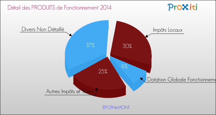 Décomposition du Budget de Fonctionnement 2014 de la commune de ÉPOTHéMONT Budget de Fonctionnement 2014 pour la commune de ÉPOTHéMONT