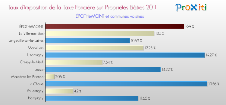 Taux d'imposition de la taxe foncière sur le bati 2011 pour ÉPOTHéMONT et les communes proches Comparaison des taux d'imposition de la taxe foncière sur le bati 2011 pour ÉPOTHéMONT et les communes voisines
