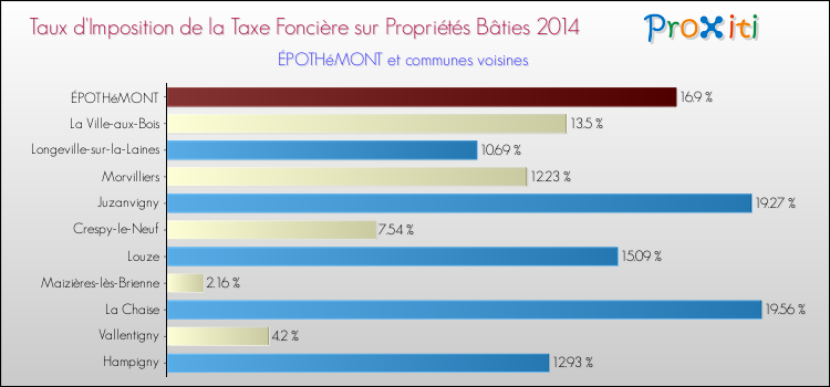 Taux d'imposition de la taxe foncière sur le bati 2014 pour ÉPOTHéMONT et les communes proches Comparaison des taux d'imposition de la taxe foncière sur le bati 2014 pour ÉPOTHéMONT et les communes voisines