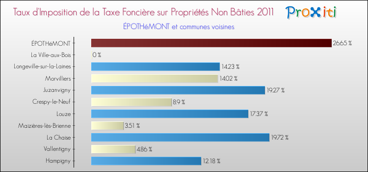Taux d'imposition de la taxe foncière sur les immeubles et terrains non batis 2011 pour ÉPOTHéMONT et les communes proches Comparaison des taux d'imposition de la taxe foncière sur les immeubles et terrains non batis 2011 pour ÉPOTHéMONT et les communes voisines