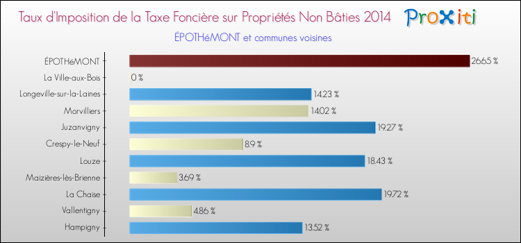 Taux d'imposition de la taxe foncière sur les immeubles et terrains non batis 2014 pour ÉPOTHéMONT et les communes proches Comparaison des taux d'imposition de la taxe foncière sur les immeubles et terrains non batis 2014 pour ÉPOTHéMONT et les communes voisines