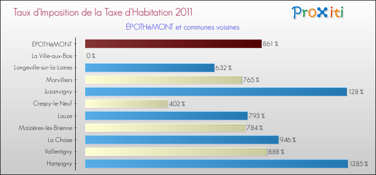 Taux d'imposition de la taxe d'habitation 2011 pour ÉPOTHéMONT et les communes proches Comparaison des taux d'imposition de la taxe d'habitation 2011 pour ÉPOTHéMONT et les communes voisines