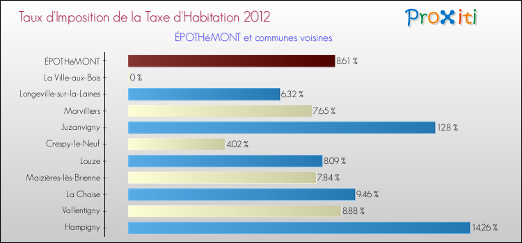 Taux d'imposition de la taxe d'habitation 2012 pour ÉPOTHéMONT et les communes proches Comparaison des taux d'imposition de la taxe d'habitation 2012 pour ÉPOTHéMONT et les communes voisines